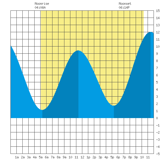 Landlocked Bay tide chart for Wednesday, May 13, 2026