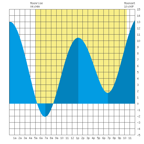 Landlocked Bay tide chart for Friday, May 15, 2026