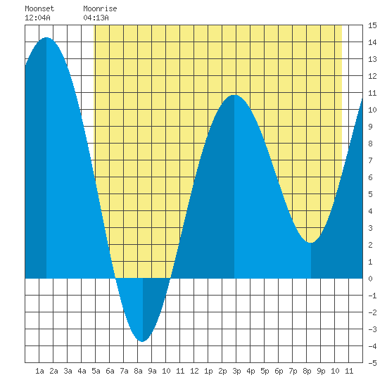 Landlocked Bay tide chart for Sunday, May 17, 2026
