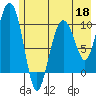 Landlocked Bay tide chart for Monday, May 18, 2026