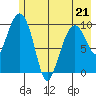 Landlocked Bay tide chart for Thursday, May 21, 2026