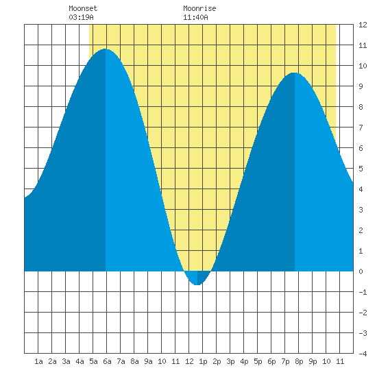 Landlocked Bay tide chart for Friday, May 22, 2026
