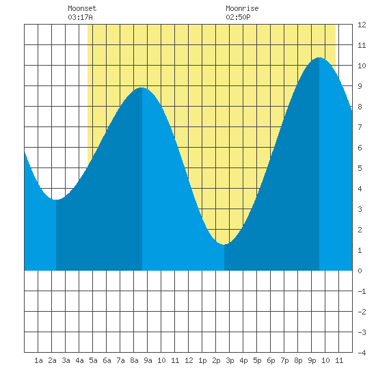 Landlocked Bay tide chart for Sunday, May 24, 2026