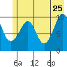Landlocked Bay tide chart for Monday, May 25, 2026