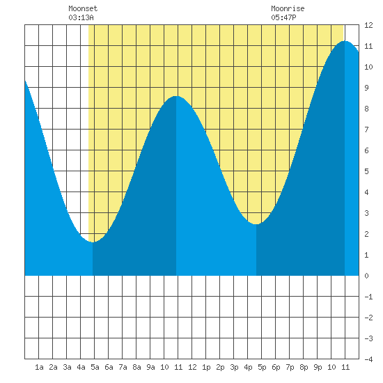 Landlocked Bay tide chart for Tuesday, May 26, 2026
