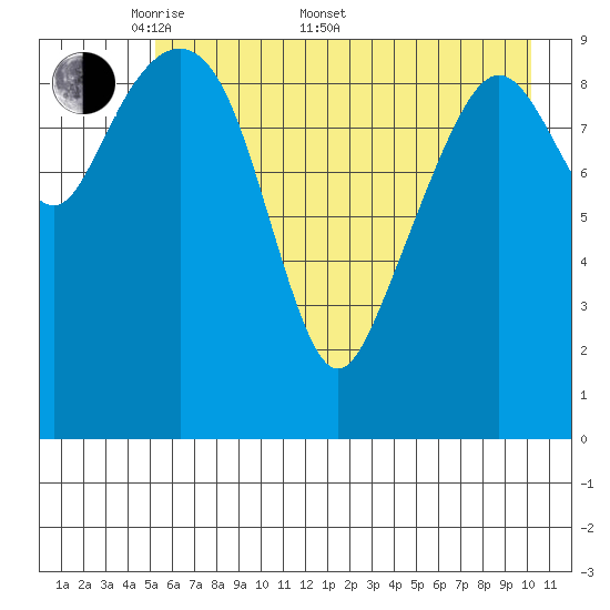 Landlocked Bay tide chart for Saturday, May 9, 2026