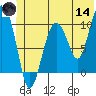 Landlocked Bay tide chart for Sunday, June 14, 2026