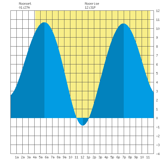 Landlocked Bay tide chart for Saturday, June 20, 2026