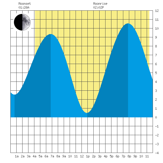 Landlocked Bay tide chart for Sunday, June 21, 2026