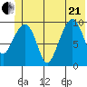 Landlocked Bay tide chart for Sunday, June 21, 2026