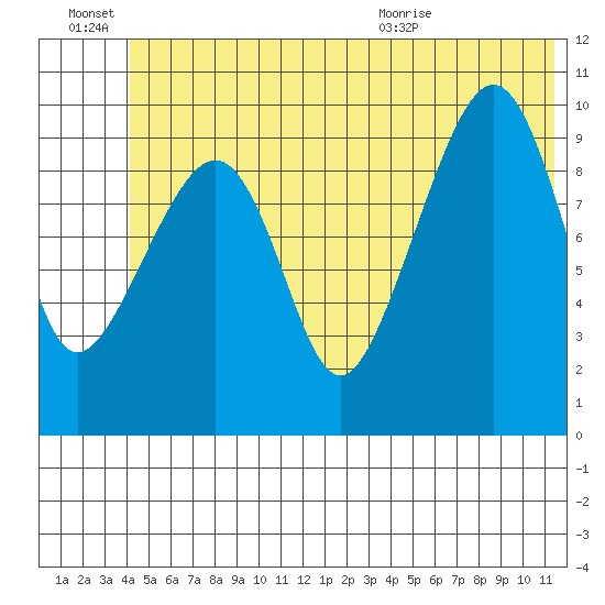 Landlocked Bay tide chart for Monday, June 22, 2026