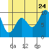 Landlocked Bay tide chart for Wednesday, June 24, 2026