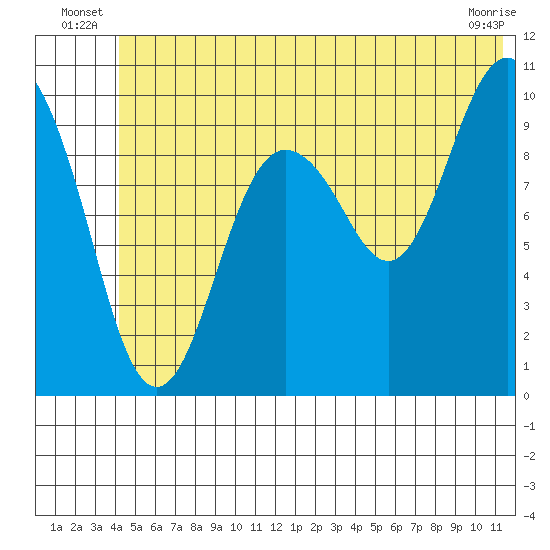 Landlocked Bay tide chart for Friday, June 26, 2026