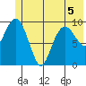 Landlocked Bay tide chart for Friday, June 5, 2026
