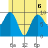 Landlocked Bay tide chart for Saturday, June 6, 2026