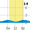 Largo Sound tide chart for Thursday, October 14, 2021