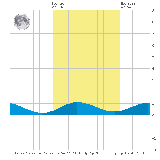 Largo Sound tide chart for Wednesday, October 20, 2021