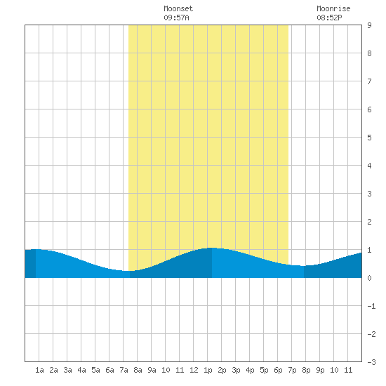 Largo Sound tide chart for Saturday, October 23, 2021