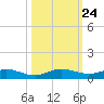 Largo Sound tide chart for Sunday, October 24, 2021