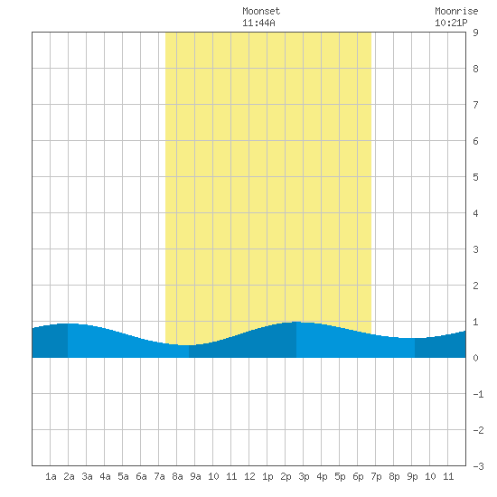 Largo Sound tide chart for Monday, October 25, 2021