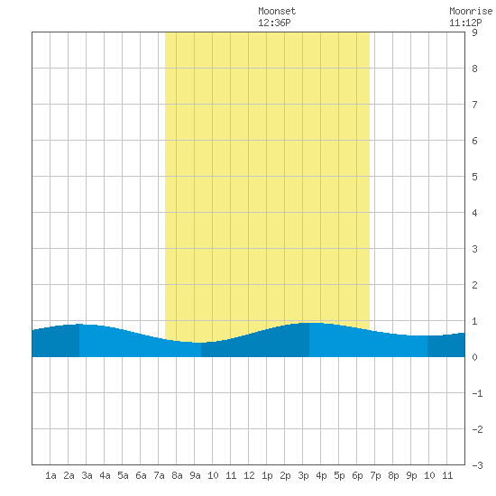 Largo Sound tide chart for Tuesday, October 26, 2021
