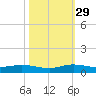 Largo Sound tide chart for Friday, October 29, 2021