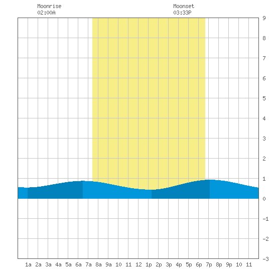 Largo Sound tide chart for Saturday, October 30, 2021