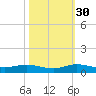 Largo Sound tide chart for Saturday, October 30, 2021