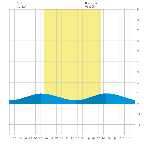 Largo Sound tide chart for Saturday, November 13, 2021