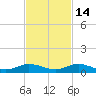 Largo Sound tide chart for Sunday, November 14, 2021