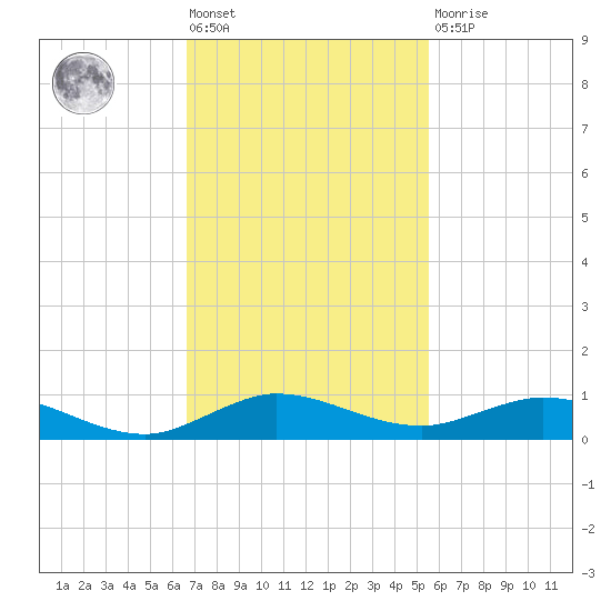 Largo Sound tide chart for Friday, November 19, 2021
