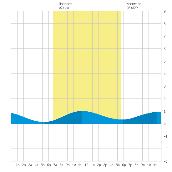 Largo Sound tide chart for Saturday, November 20, 2021