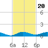 Largo Sound tide chart for Saturday, November 20, 2021