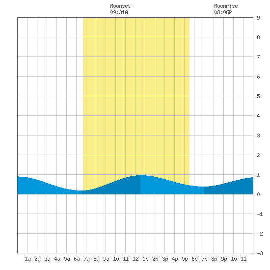 Largo Sound tide chart for Monday, November 22, 2021