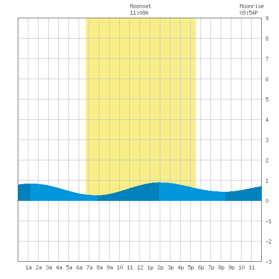 Largo Sound tide chart for Wednesday, November 24, 2021