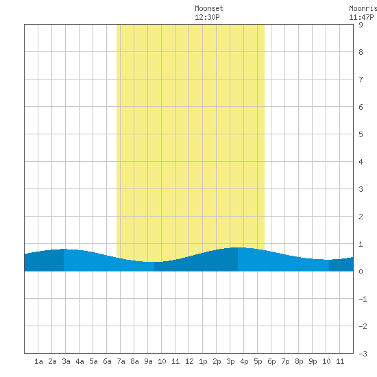 Largo Sound tide chart for Friday, November 26, 2021