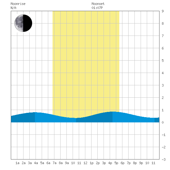 Largo Sound tide chart for Saturday, November 27, 2021