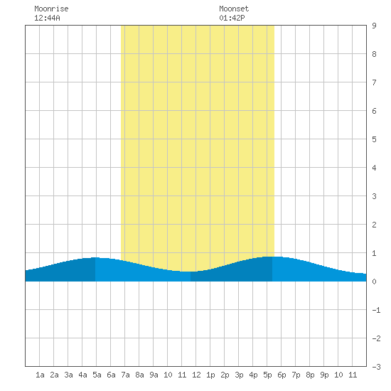 Largo Sound tide chart for Sunday, November 28, 2021