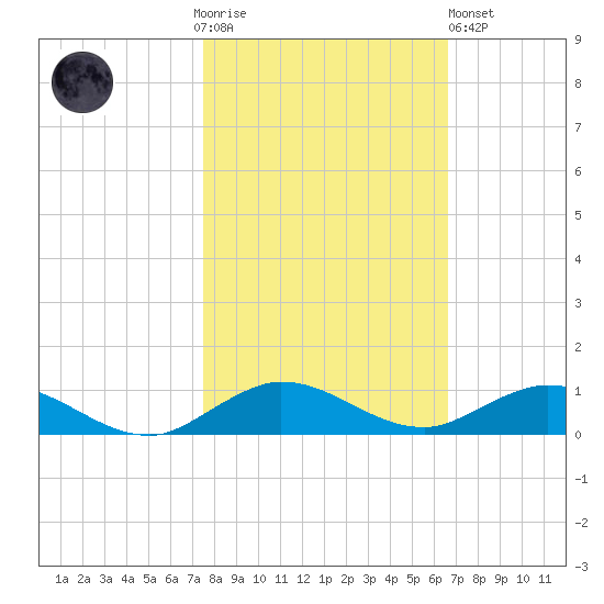 Largo Sound tide chart for Thursday, November 4, 2021