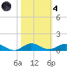 Largo Sound tide chart for Thursday, November 4, 2021