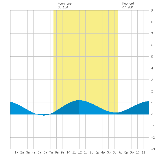 Largo Sound tide chart for Friday, November 5, 2021