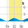 Largo Sound tide chart for Friday, November 5, 2021