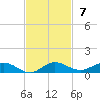 Largo Sound tide chart for Sunday, November 7, 2021