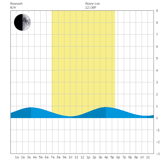 Largo Sound tide chart for Friday, December 10, 2021
