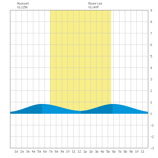 Largo Sound tide chart for Sunday, December 12, 2021