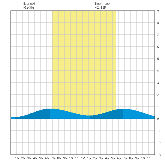 Largo Sound tide chart for Monday, December 13, 2021
