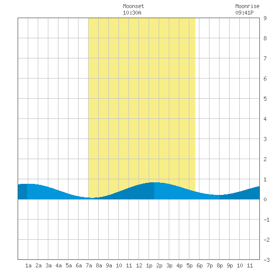 Largo Sound tide chart for Thursday, December 23, 2021