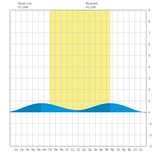 Largo Sound tide chart for Tuesday, December 28, 2021