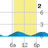Largo Sound tide chart for Thursday, December 2, 2021