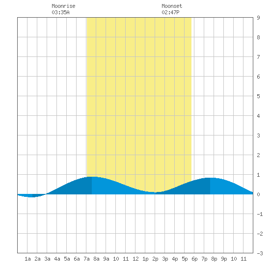 Largo Sound tide chart for Thursday, December 30, 2021